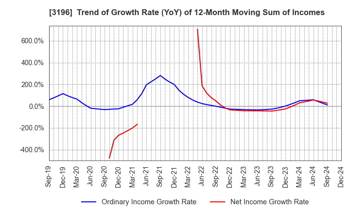 3196 HOTLAND Co.,Ltd.: Trend of Growth Rate (YoY) of 12-Month Moving Sum of Incomes