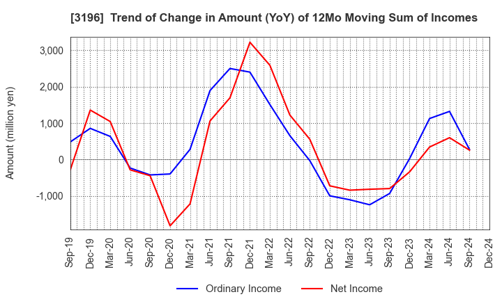 3196 HOTLAND Co.,Ltd.: Trend of Change in Amount (YoY) of 12Mo Moving Sum of Incomes