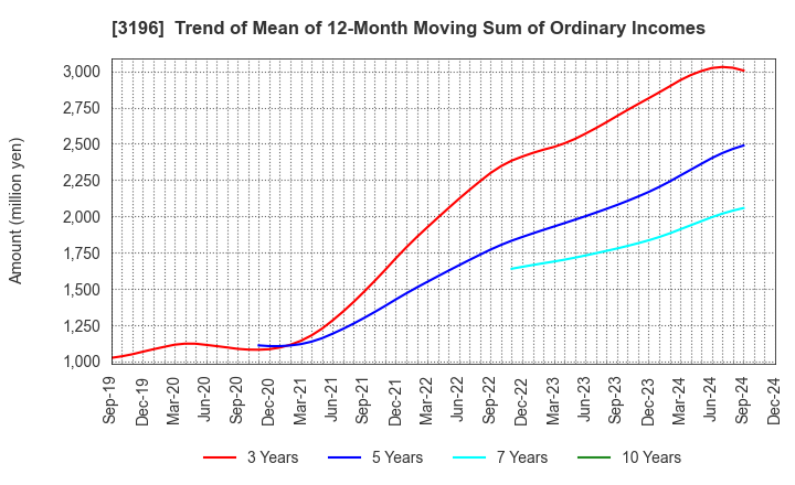 3196 HOTLAND Co.,Ltd.: Trend of Mean of 12-Month Moving Sum of Ordinary Incomes