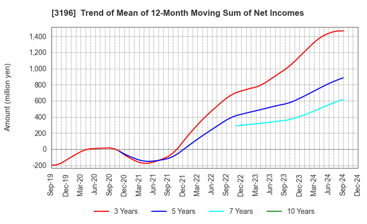 3196 HOTLAND Co.,Ltd.: Trend of Mean of 12-Month Moving Sum of Net Incomes