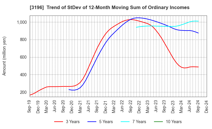 3196 HOTLAND Co.,Ltd.: Trend of StDev of 12-Month Moving Sum of Ordinary Incomes