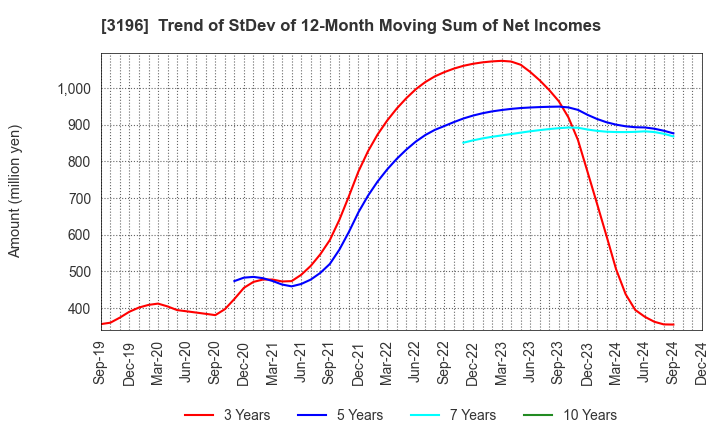 3196 HOTLAND Co.,Ltd.: Trend of StDev of 12-Month Moving Sum of Net Incomes