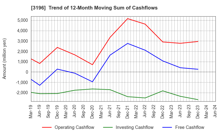 3196 HOTLAND Co.,Ltd.: Trend of 12-Month Moving Sum of Cashflows