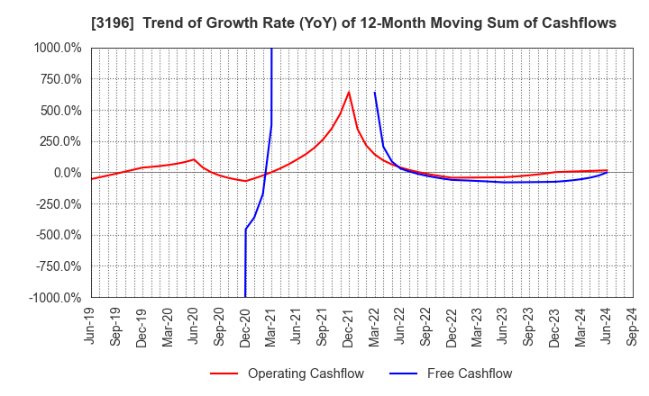 3196 HOTLAND Co.,Ltd.: Trend of Growth Rate (YoY) of 12-Month Moving Sum of Cashflows