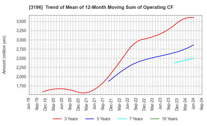 3196 HOTLAND Co.,Ltd.: Trend of Mean of 12-Month Moving Sum of Operating CF