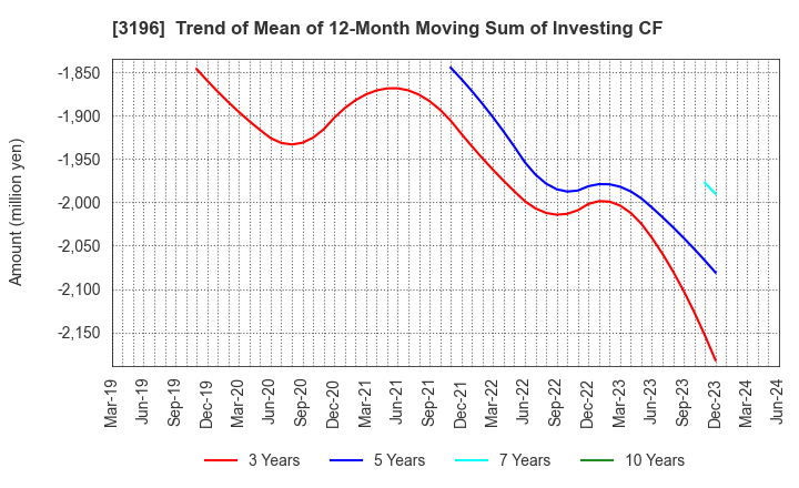 3196 HOTLAND Co.,Ltd.: Trend of Mean of 12-Month Moving Sum of Investing CF