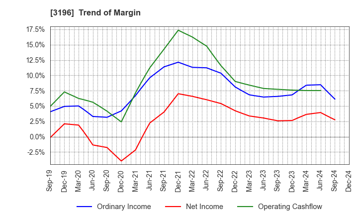 3196 HOTLAND Co.,Ltd.: Trend of Margin