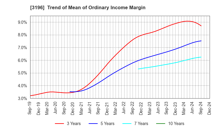 3196 HOTLAND Co.,Ltd.: Trend of Mean of Ordinary Income Margin