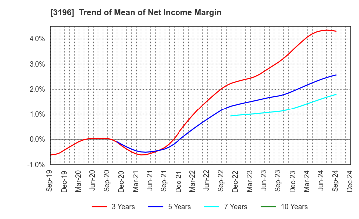 3196 HOTLAND Co.,Ltd.: Trend of Mean of Net Income Margin