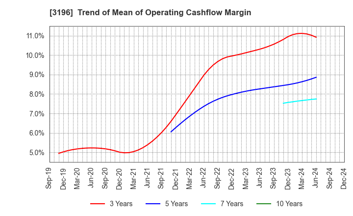 3196 HOTLAND Co.,Ltd.: Trend of Mean of Operating Cashflow Margin