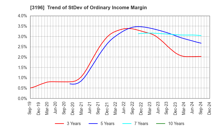 3196 HOTLAND Co.,Ltd.: Trend of StDev of Ordinary Income Margin