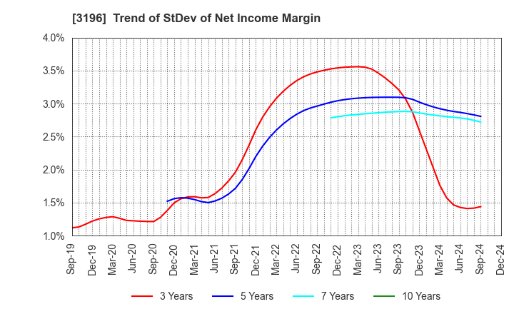 3196 HOTLAND Co.,Ltd.: Trend of StDev of Net Income Margin