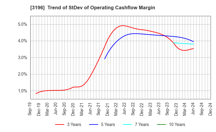 3196 HOTLAND Co.,Ltd.: Trend of StDev of Operating Cashflow Margin