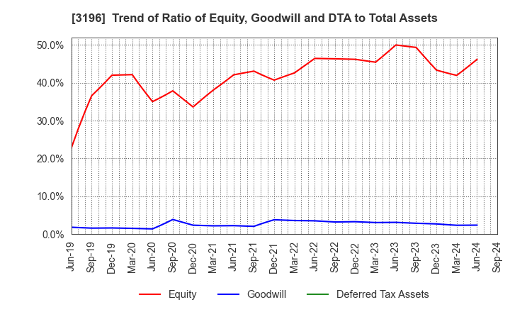 3196 HOTLAND Co.,Ltd.: Trend of Ratio of Equity, Goodwill and DTA to Total Assets