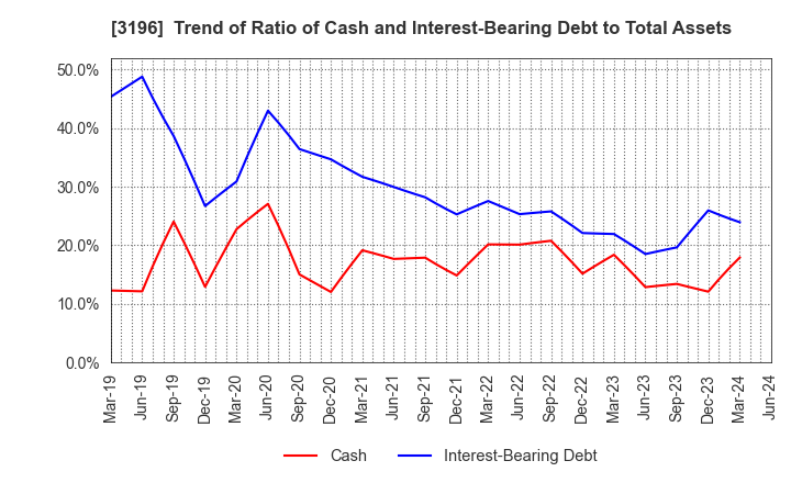 3196 HOTLAND Co.,Ltd.: Trend of Ratio of Cash and Interest-Bearing Debt to Total Assets