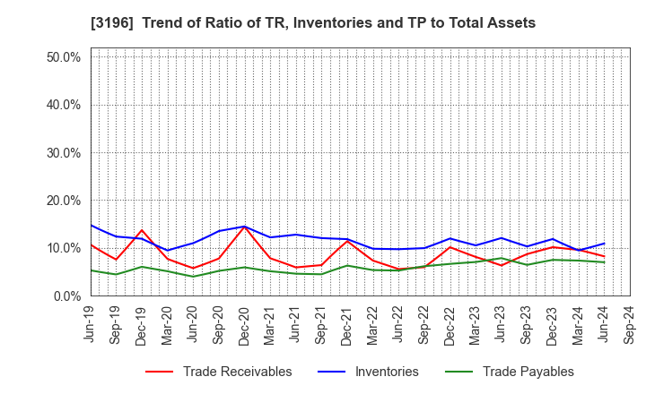 3196 HOTLAND Co.,Ltd.: Trend of Ratio of TR, Inventories and TP to Total Assets