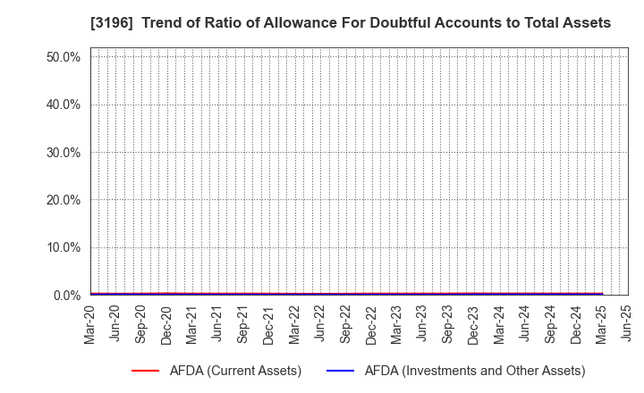 3196 HOTLAND HOLDINGS Co., Ltd.: Trend of Ratio of Allowance For Doubtful Accounts to Total Assets