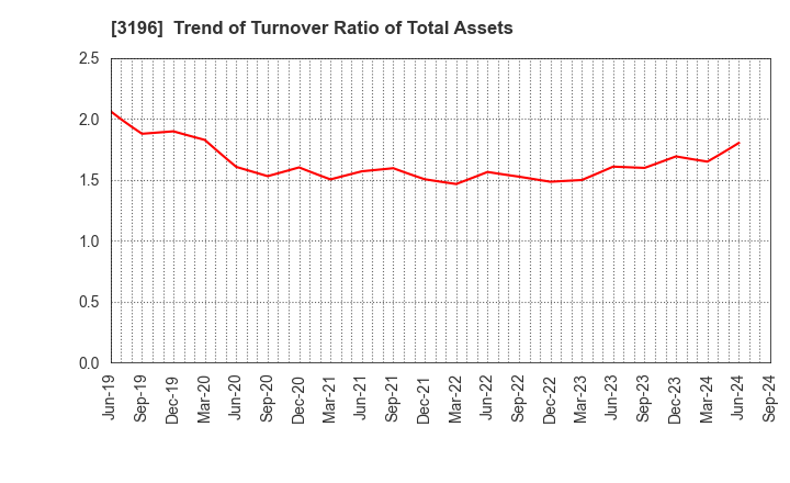 3196 HOTLAND Co.,Ltd.: Trend of Turnover Ratio of Total Assets