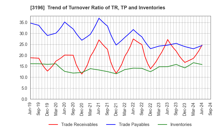 3196 HOTLAND Co.,Ltd.: Trend of Turnover Ratio of TR, TP and Inventories