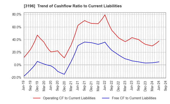 3196 HOTLAND Co.,Ltd.: Trend of Cashflow Ratio to Current Liabilities