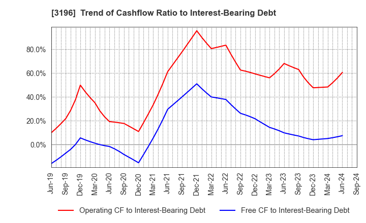 3196 HOTLAND Co.,Ltd.: Trend of Cashflow Ratio to Interest-Bearing Debt