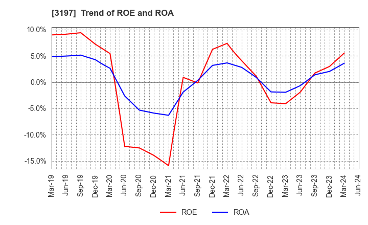 3197 SKYLARK HOLDINGS CO., LTD.: Trend of ROE and ROA