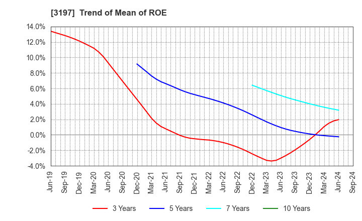 3197 SKYLARK HOLDINGS CO., LTD.: Trend of Mean of ROE