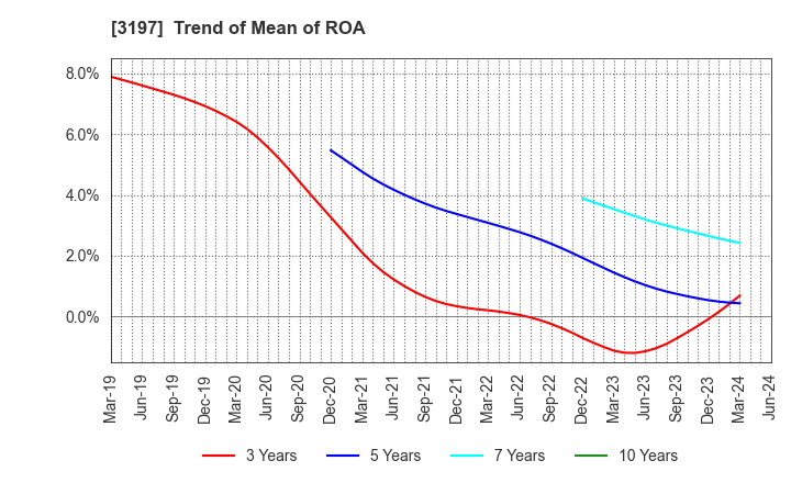 3197 SKYLARK HOLDINGS CO., LTD.: Trend of Mean of ROA
