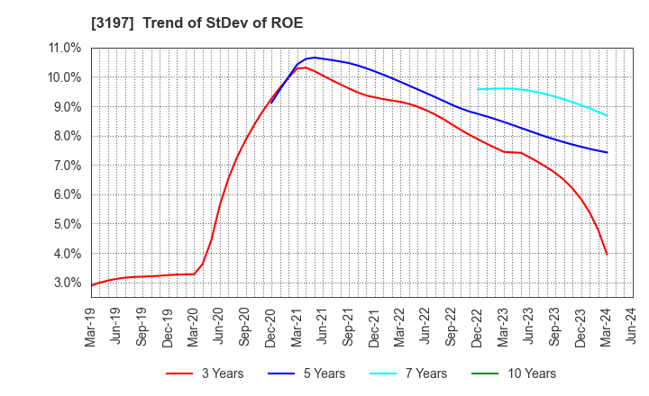 3197 SKYLARK HOLDINGS CO., LTD.: Trend of StDev of ROE