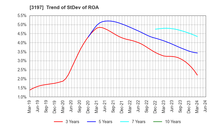 3197 SKYLARK HOLDINGS CO., LTD.: Trend of StDev of ROA
