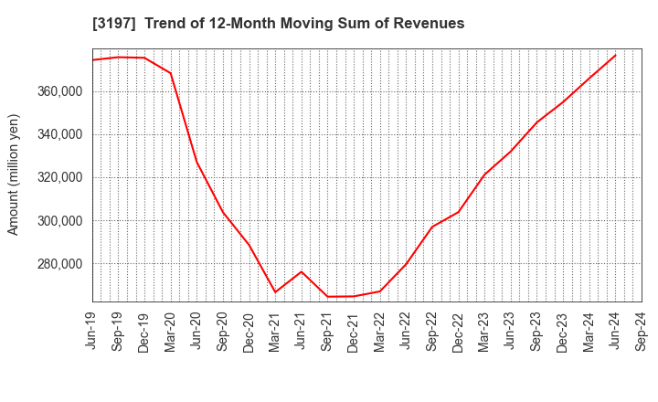 3197 SKYLARK HOLDINGS CO., LTD.: Trend of 12-Month Moving Sum of Revenues