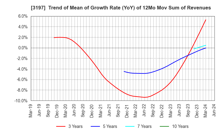 3197 SKYLARK HOLDINGS CO., LTD.: Trend of Mean of Growth Rate (YoY) of 12Mo Mov Sum of Revenues