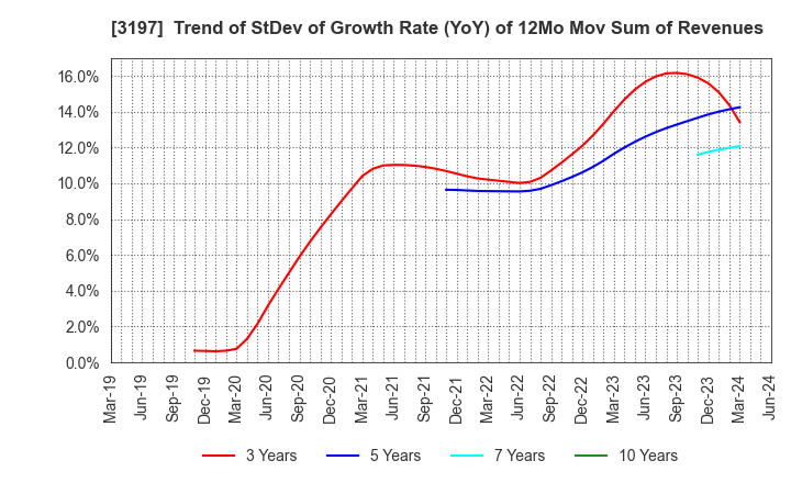 3197 SKYLARK HOLDINGS CO., LTD.: Trend of StDev of Growth Rate (YoY) of 12Mo Mov Sum of Revenues