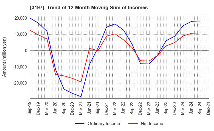 3197 SKYLARK HOLDINGS CO., LTD.: Trend of 12-Month Moving Sum of Incomes