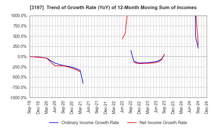 3197 SKYLARK HOLDINGS CO., LTD.: Trend of Growth Rate (YoY) of 12-Month Moving Sum of Incomes