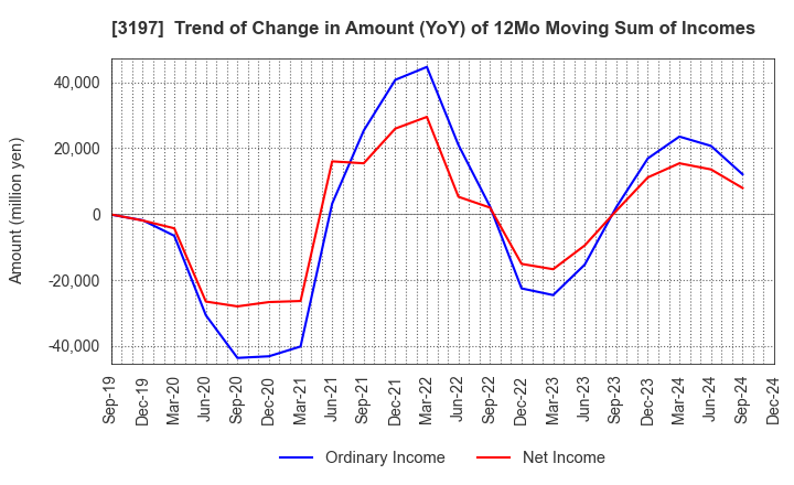 3197 SKYLARK HOLDINGS CO., LTD.: Trend of Change in Amount (YoY) of 12Mo Moving Sum of Incomes