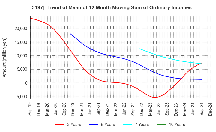 3197 SKYLARK HOLDINGS CO., LTD.: Trend of Mean of 12-Month Moving Sum of Ordinary Incomes