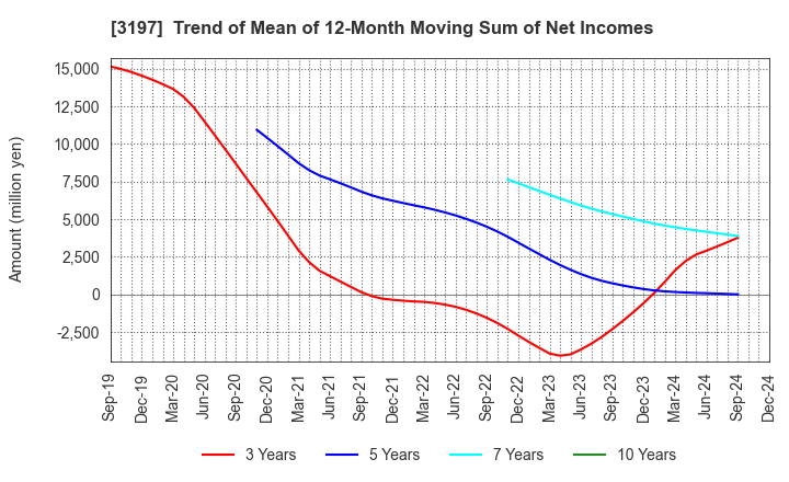 3197 SKYLARK HOLDINGS CO., LTD.: Trend of Mean of 12-Month Moving Sum of Net Incomes