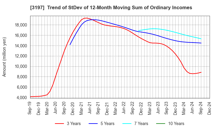 3197 SKYLARK HOLDINGS CO., LTD.: Trend of StDev of 12-Month Moving Sum of Ordinary Incomes