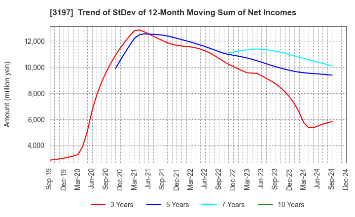 3197 SKYLARK HOLDINGS CO., LTD.: Trend of StDev of 12-Month Moving Sum of Net Incomes