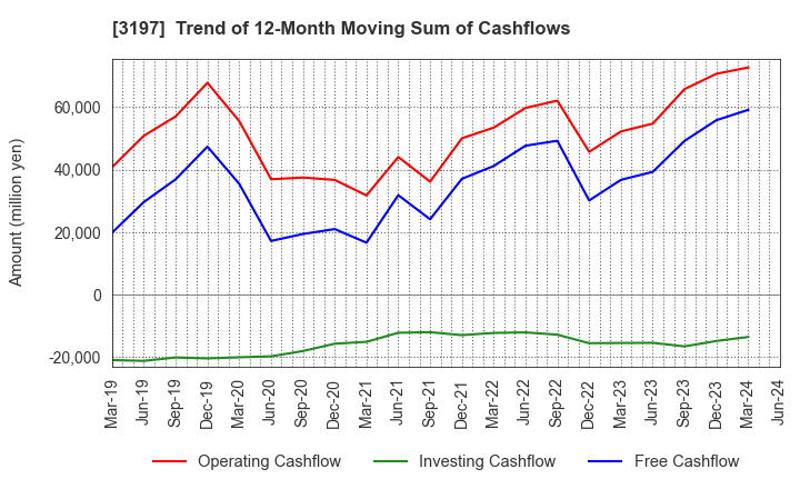 3197 SKYLARK HOLDINGS CO., LTD.: Trend of 12-Month Moving Sum of Cashflows