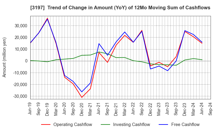 3197 SKYLARK HOLDINGS CO., LTD.: Trend of Change in Amount (YoY) of 12Mo Moving Sum of Cashflows