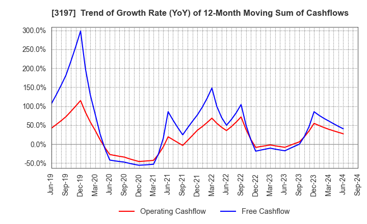 3197 SKYLARK HOLDINGS CO., LTD.: Trend of Growth Rate (YoY) of 12-Month Moving Sum of Cashflows