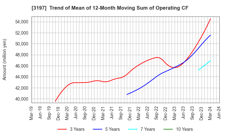 3197 SKYLARK HOLDINGS CO., LTD.: Trend of Mean of 12-Month Moving Sum of Operating CF