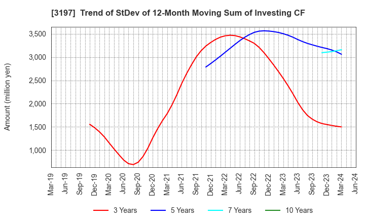 3197 SKYLARK HOLDINGS CO., LTD.: Trend of StDev of 12-Month Moving Sum of Investing CF