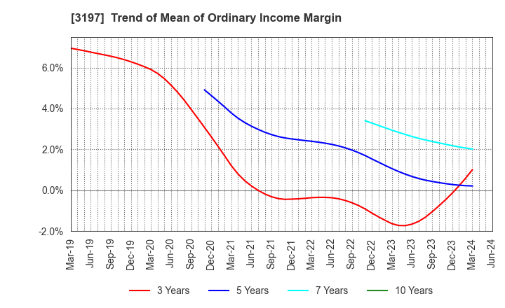 3197 SKYLARK HOLDINGS CO., LTD.: Trend of Mean of Ordinary Income Margin