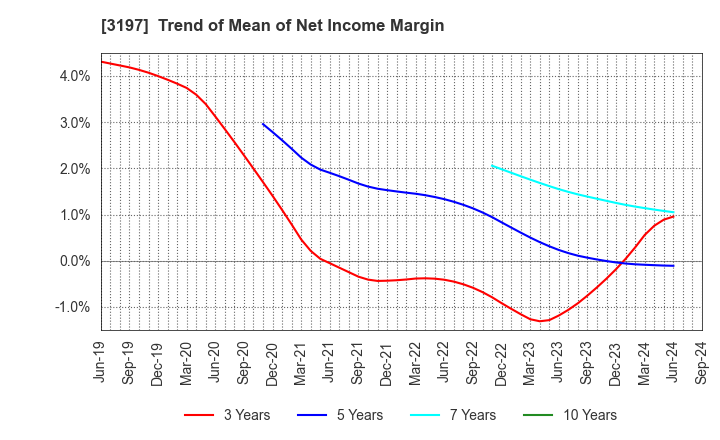 3197 SKYLARK HOLDINGS CO., LTD.: Trend of Mean of Net Income Margin