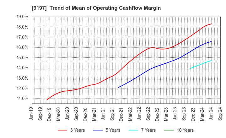 3197 SKYLARK HOLDINGS CO., LTD.: Trend of Mean of Operating Cashflow Margin