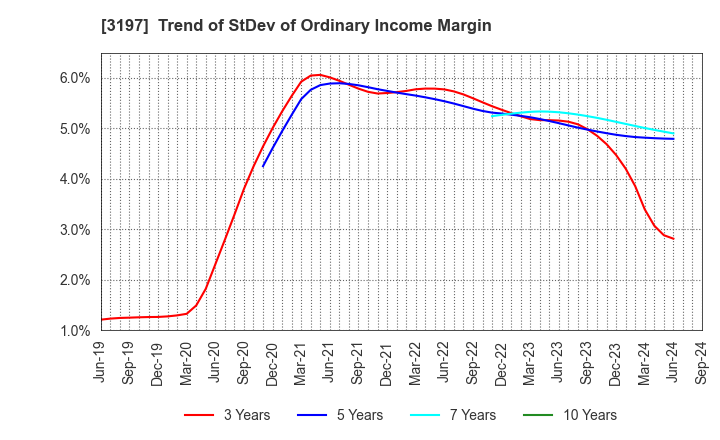 3197 SKYLARK HOLDINGS CO., LTD.: Trend of StDev of Ordinary Income Margin