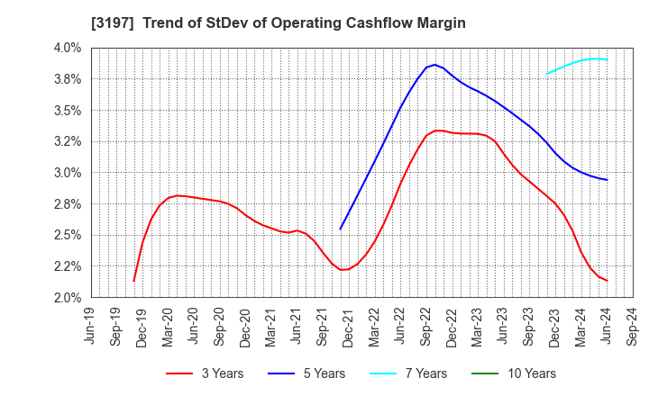 3197 SKYLARK HOLDINGS CO., LTD.: Trend of StDev of Operating Cashflow Margin